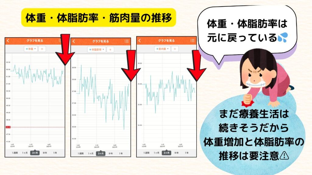 体重増減の推移表